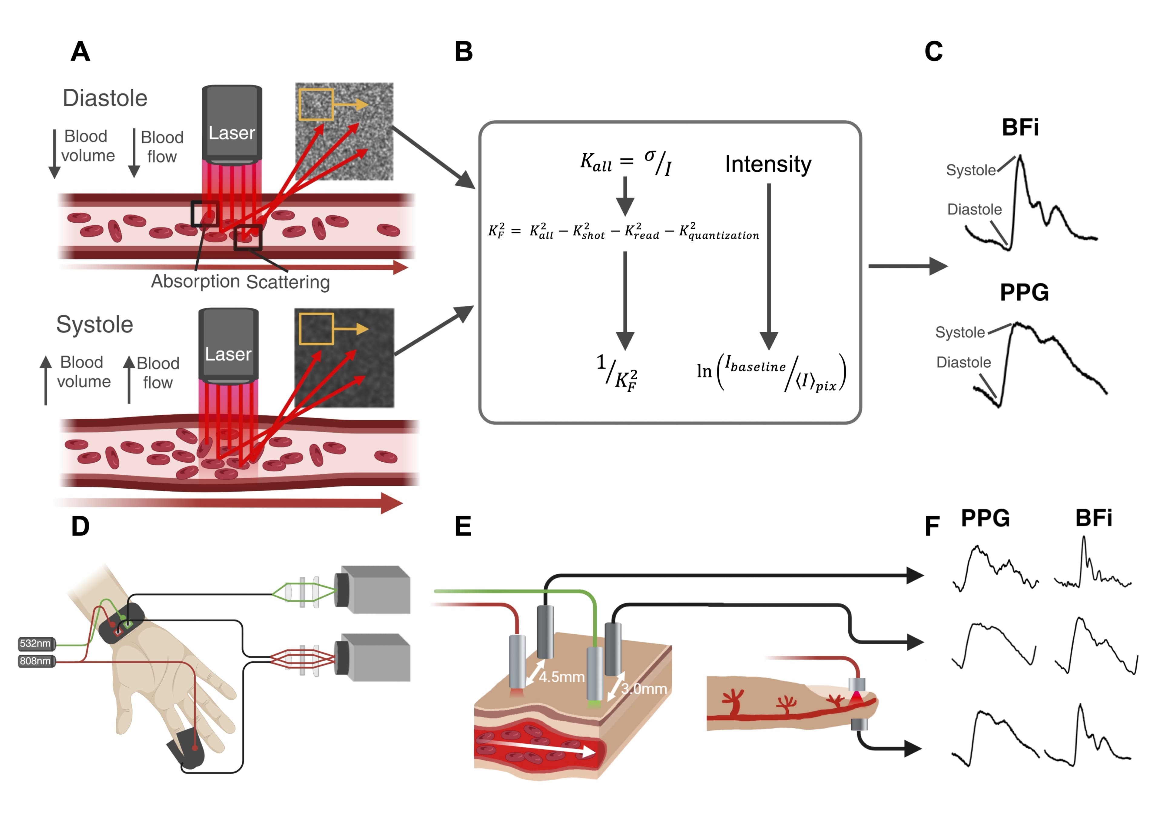 Multi-panel scientific figure showing SCOS optical measurement principles, cardiac waveforms, and simultaneous measurement configurations.